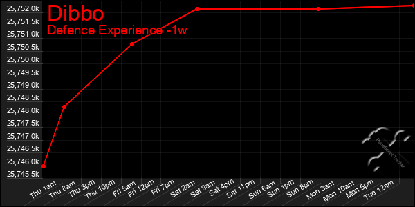 Last 7 Days Graph of Dibbo