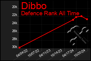 Total Graph of Dibbo