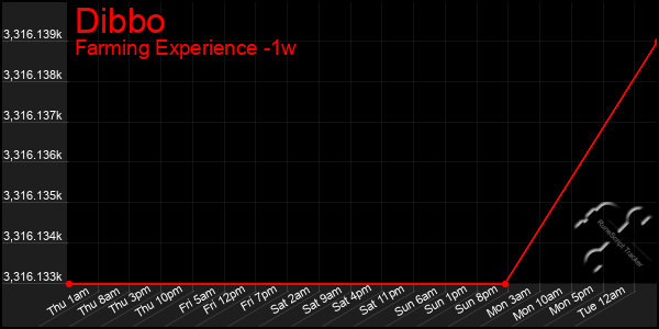 Last 7 Days Graph of Dibbo