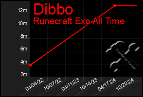 Total Graph of Dibbo