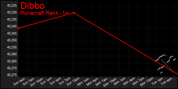 Last 7 Days Graph of Dibbo