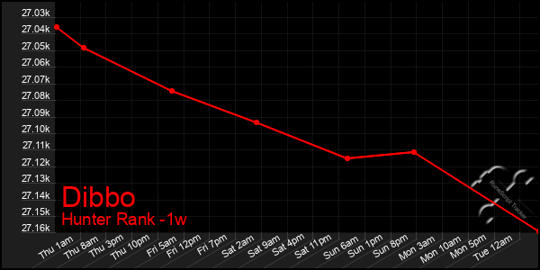 Last 7 Days Graph of Dibbo