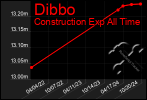 Total Graph of Dibbo