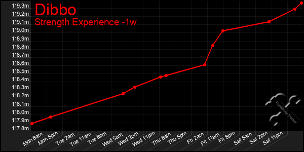 Last 7 Days Graph of Dibbo