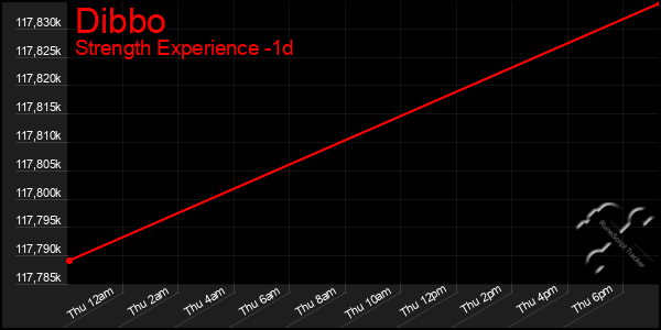 Last 24 Hours Graph of Dibbo
