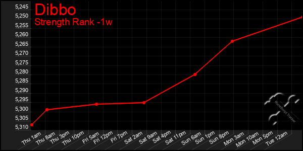 Last 7 Days Graph of Dibbo