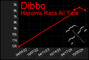 Total Graph of Dibbo