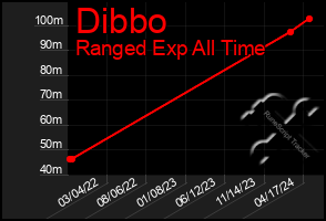 Total Graph of Dibbo