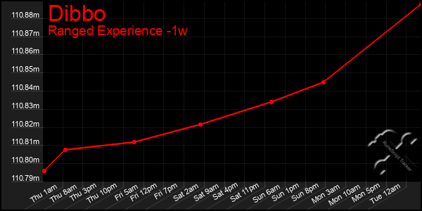 Last 7 Days Graph of Dibbo