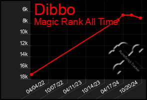 Total Graph of Dibbo