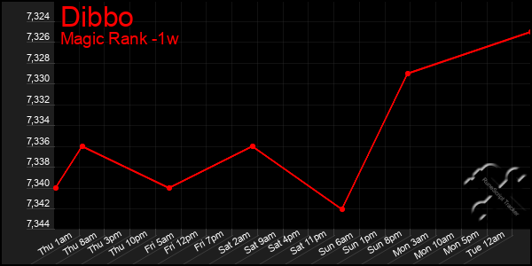 Last 7 Days Graph of Dibbo