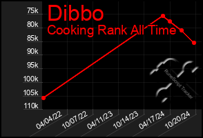 Total Graph of Dibbo