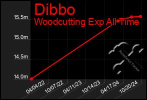 Total Graph of Dibbo