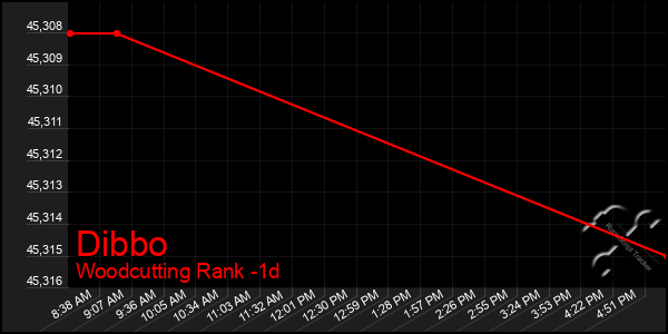 Last 24 Hours Graph of Dibbo