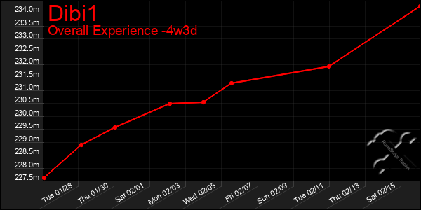 Last 31 Days Graph of Dibi1