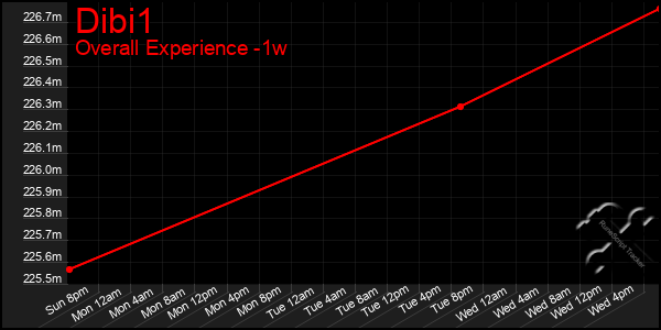 Last 7 Days Graph of Dibi1