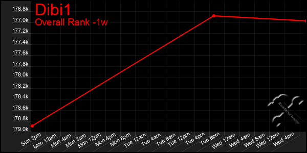 Last 7 Days Graph of Dibi1