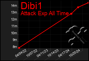 Total Graph of Dibi1