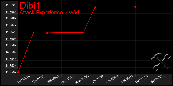 Last 31 Days Graph of Dibi1