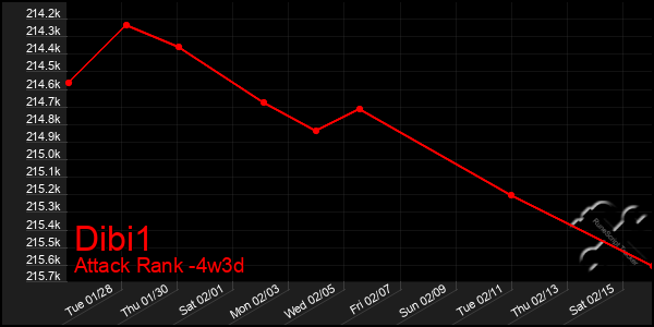 Last 31 Days Graph of Dibi1