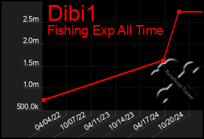 Total Graph of Dibi1