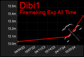 Total Graph of Dibi1