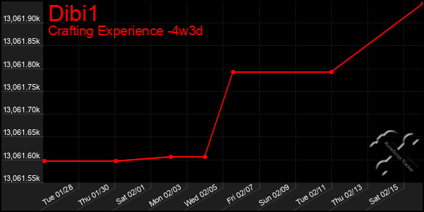 Last 31 Days Graph of Dibi1