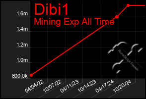 Total Graph of Dibi1