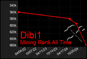 Total Graph of Dibi1