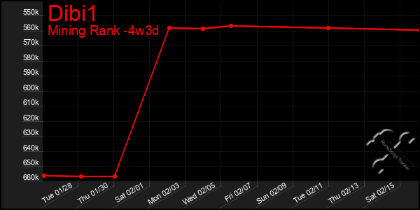 Last 31 Days Graph of Dibi1