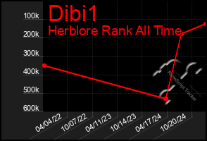 Total Graph of Dibi1