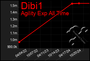 Total Graph of Dibi1