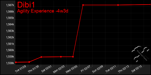 Last 31 Days Graph of Dibi1