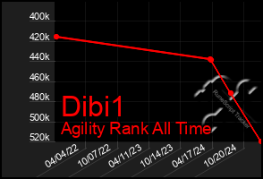 Total Graph of Dibi1