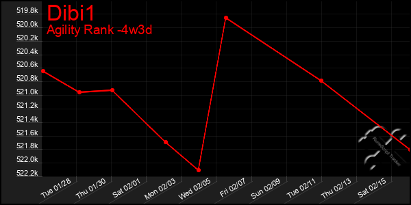 Last 31 Days Graph of Dibi1