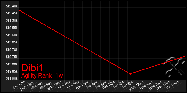 Last 7 Days Graph of Dibi1