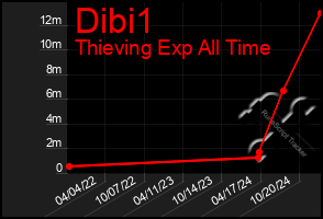 Total Graph of Dibi1