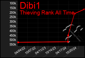 Total Graph of Dibi1