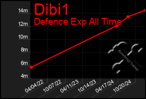 Total Graph of Dibi1