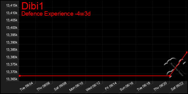 Last 31 Days Graph of Dibi1