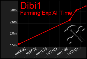 Total Graph of Dibi1