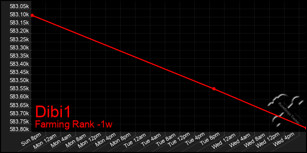 Last 7 Days Graph of Dibi1