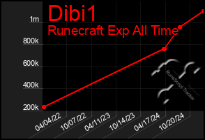 Total Graph of Dibi1