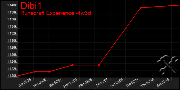 Last 31 Days Graph of Dibi1