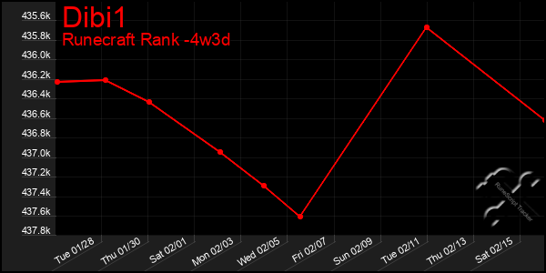 Last 31 Days Graph of Dibi1