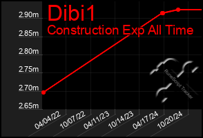 Total Graph of Dibi1