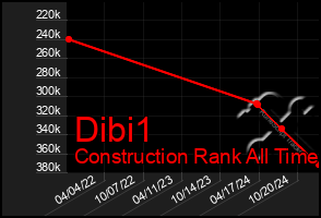 Total Graph of Dibi1