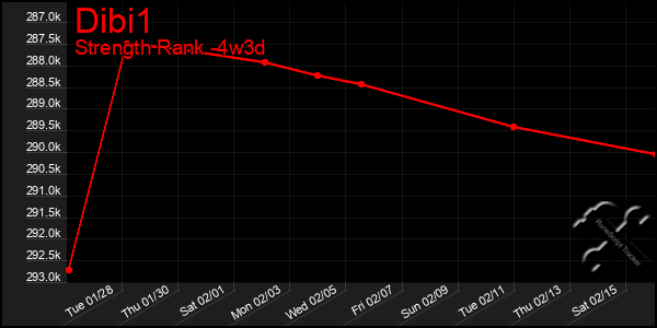 Last 31 Days Graph of Dibi1