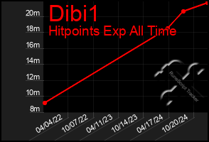 Total Graph of Dibi1