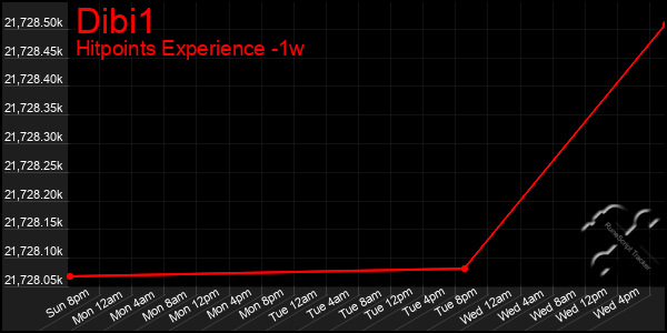 Last 7 Days Graph of Dibi1